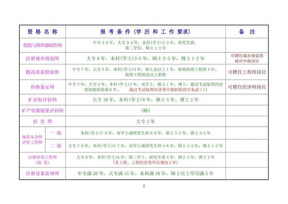 职称(专业技术)资格考试分类一览表_第5页