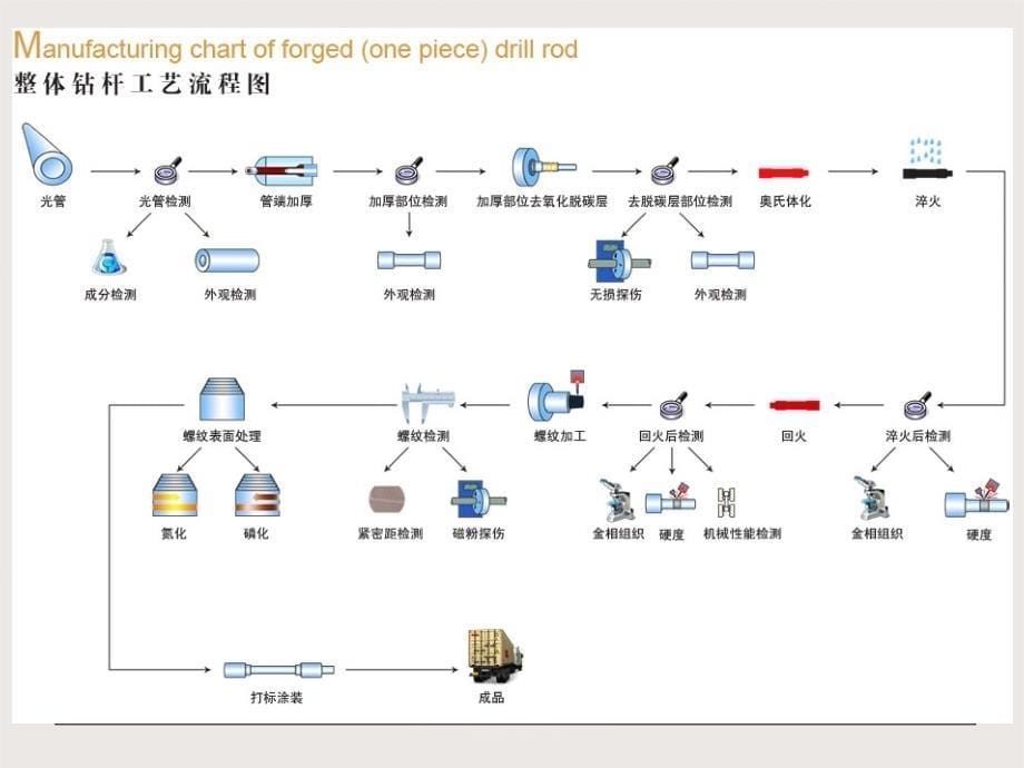 非开挖钻杆工艺介绍_第5页