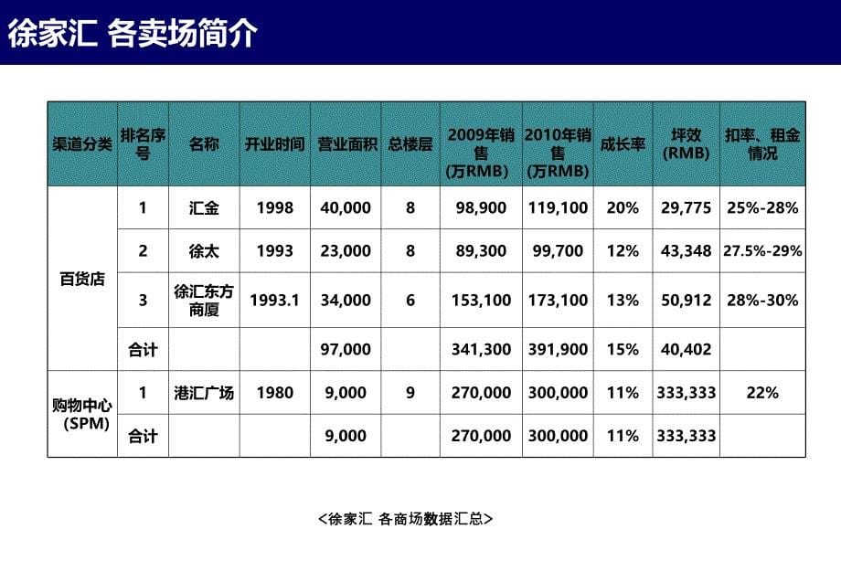 上海六大商圈介绍(9[1].28)_第5页