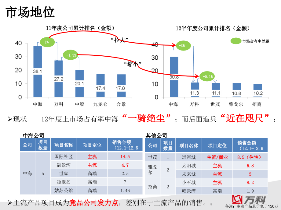 主流产品运营能力的提升_第3页