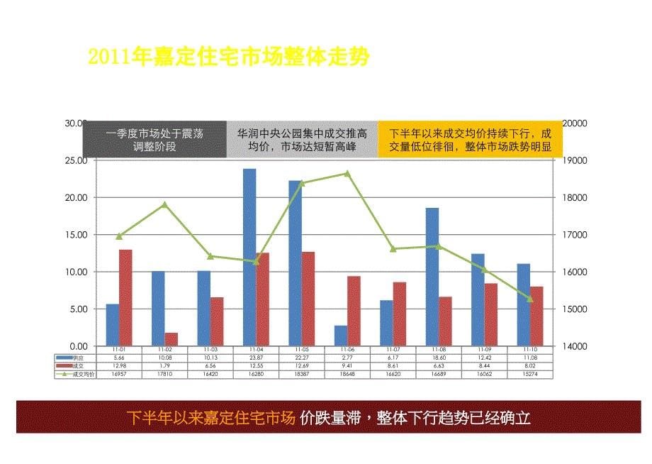 保利_上海嘉定保利梧桐语别墅项目2012年营销方案_37p_2011年_销售推广策略f_第5页