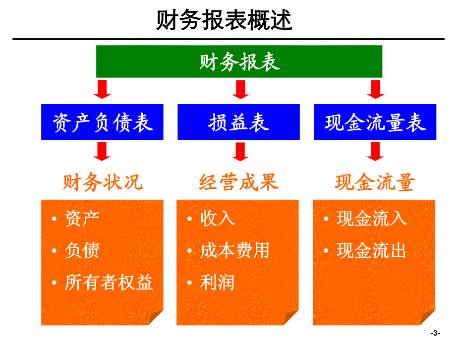 财务报表分析-李总 (1)_第3页