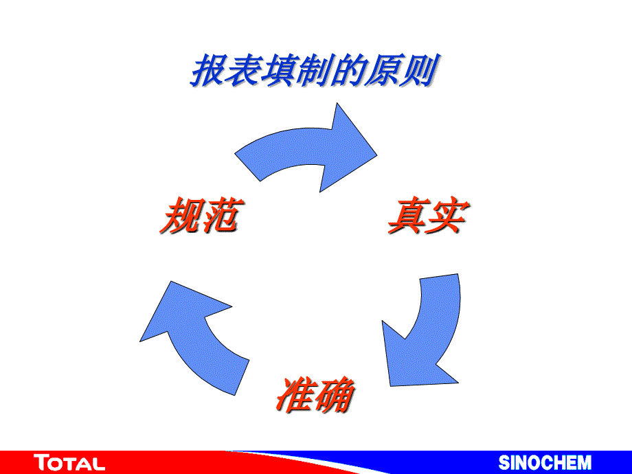 油站日常管理工具之报表填制_第3页