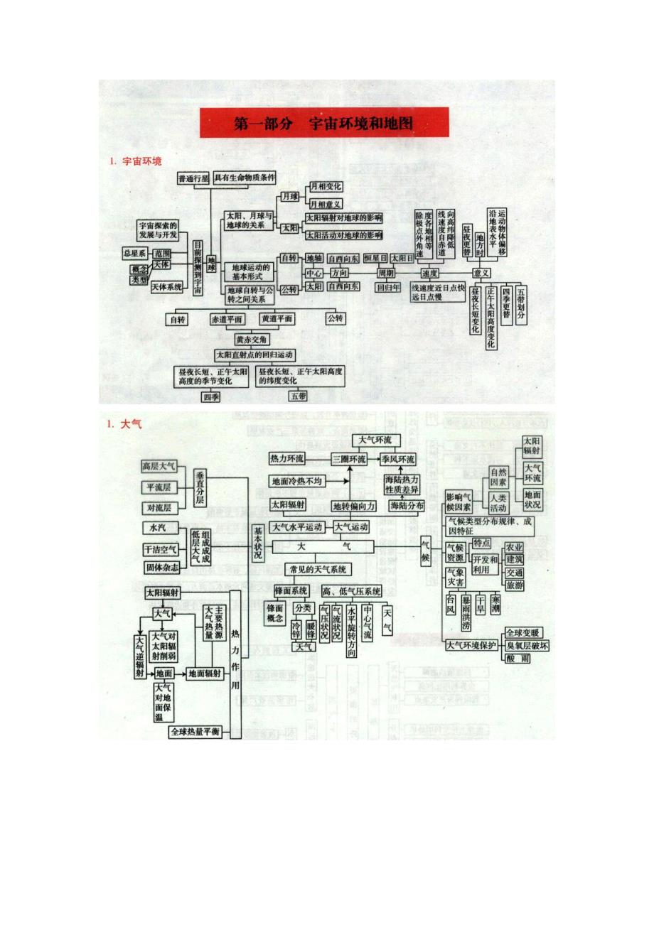 高考地理结构框架图(让你的复习更有条理哦)[1]_第1页