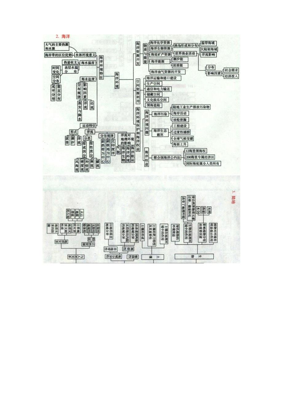 高考地理结构框架图(让你的复习更有条理哦)[1]_第2页