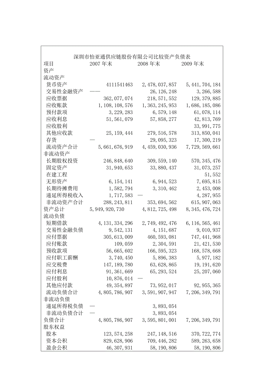 怡亚通公司比较财务报表分析_第1页
