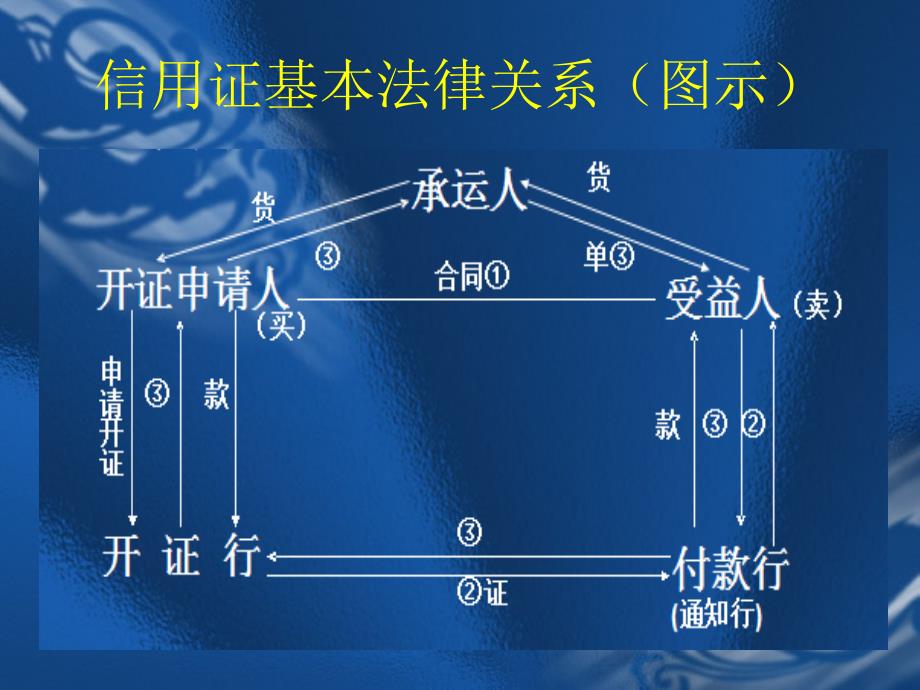 信用证的基本法律关系_第3页