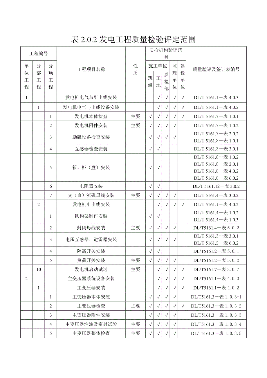 表2.0.2  发电工程质量检验评定范围_第1页