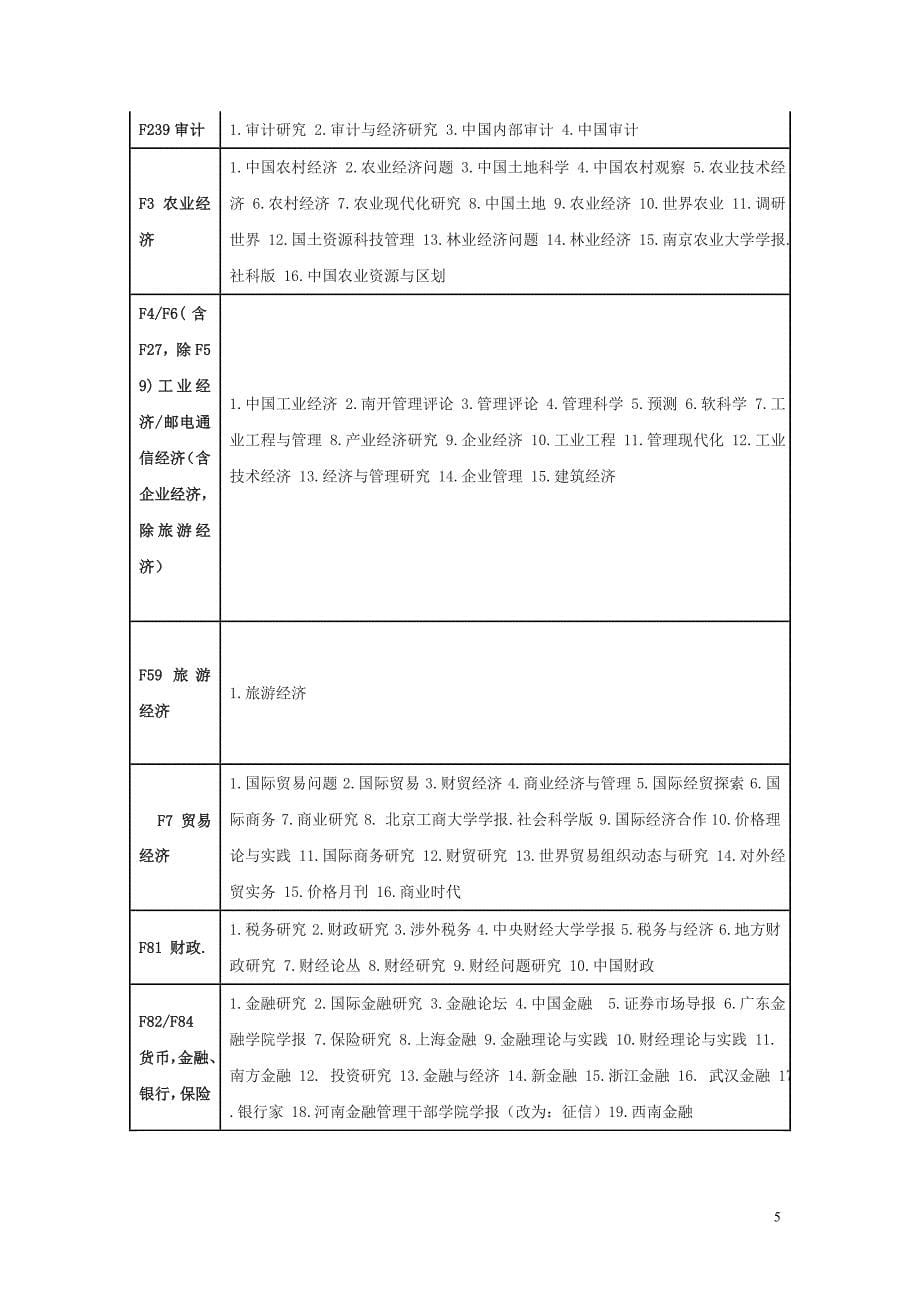 北大中文核心期刊要目总览(2012年版) 2012年5月8日纸本校对手打版_第5页