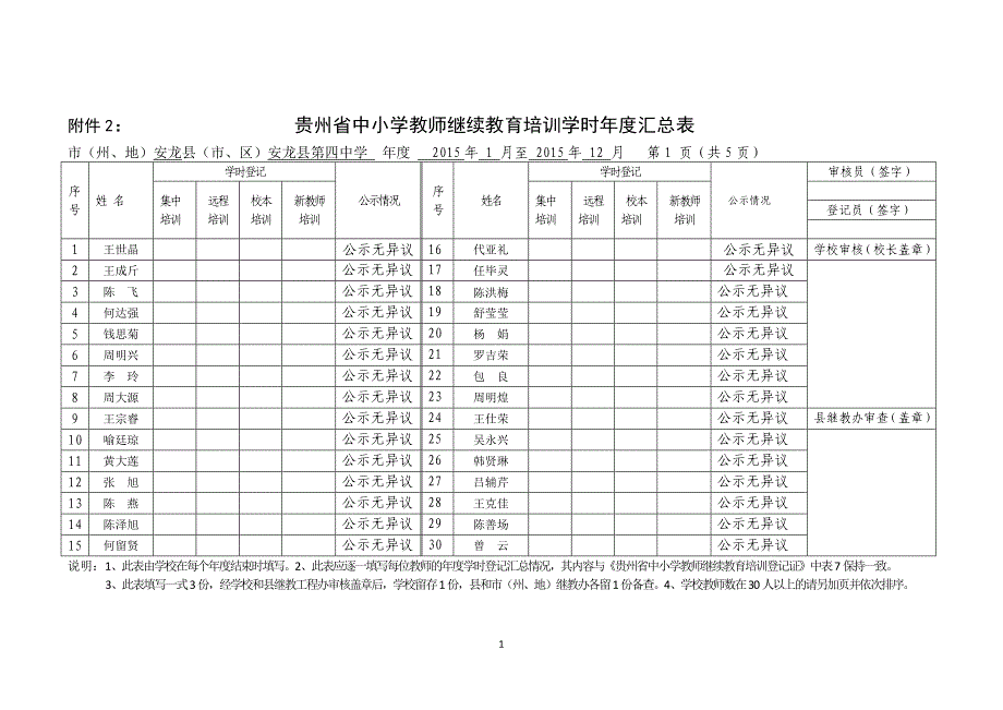 (安龙四中)2015年度继续教育培训汇总表_第1页