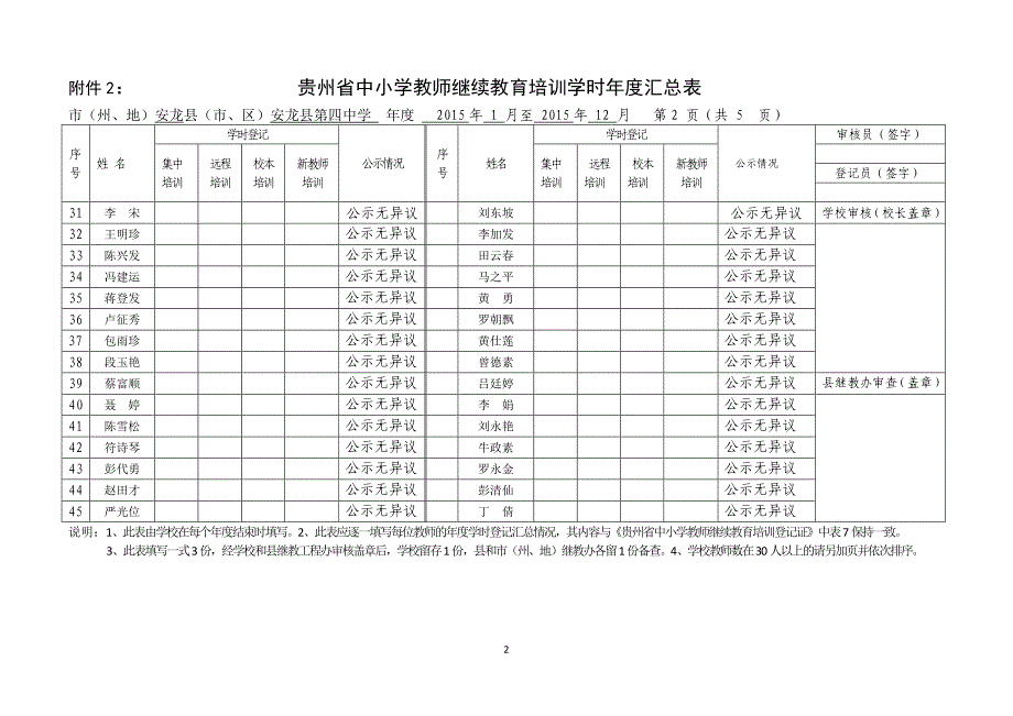 (安龙四中)2015年度继续教育培训汇总表_第2页