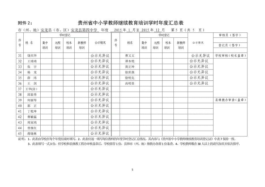 (安龙四中)2015年度继续教育培训汇总表_第5页