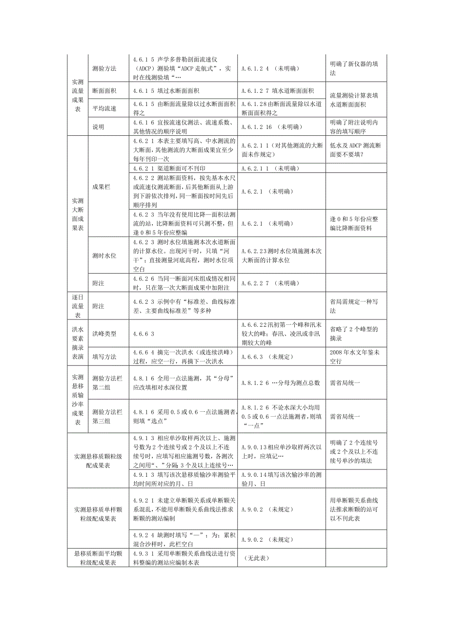 资料整编图表对照表_第2页