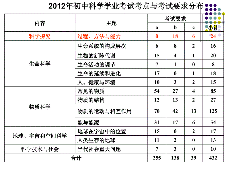 近三年嘉兴市科学学业考试中课本实验考查情况及思考_第2页