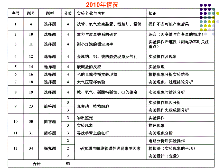 近三年嘉兴市科学学业考试中课本实验考查情况及思考_第4页