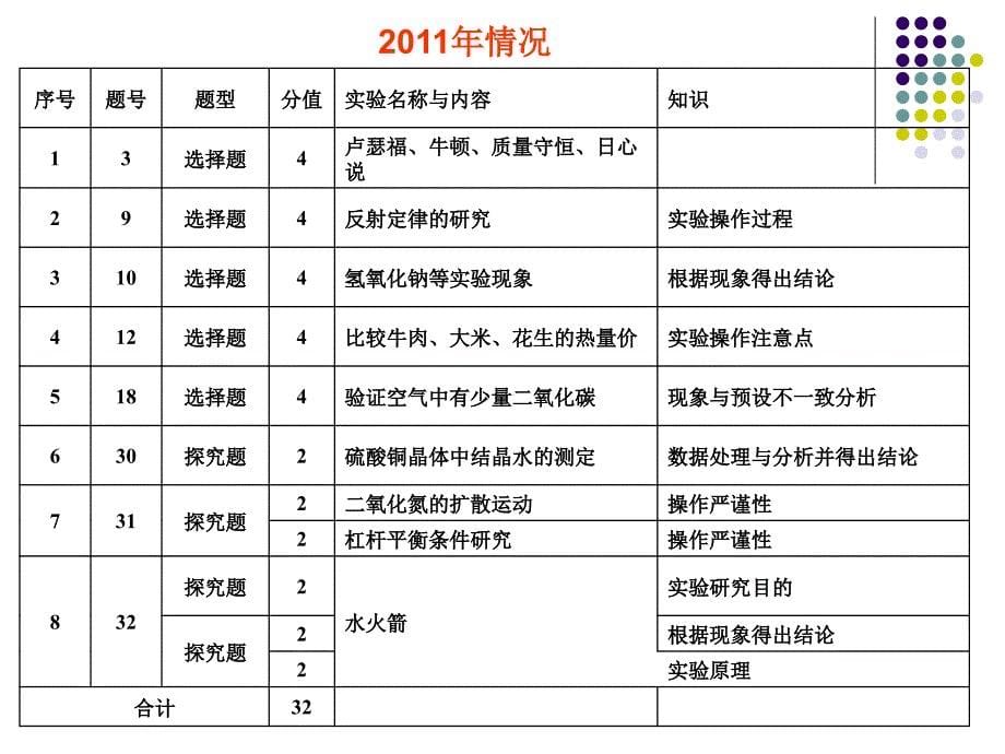 近三年嘉兴市科学学业考试中课本实验考查情况及思考_第5页