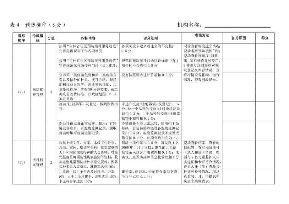 2015年珲春基本公共卫生服务绩效考核标准(基层单位)_第5页