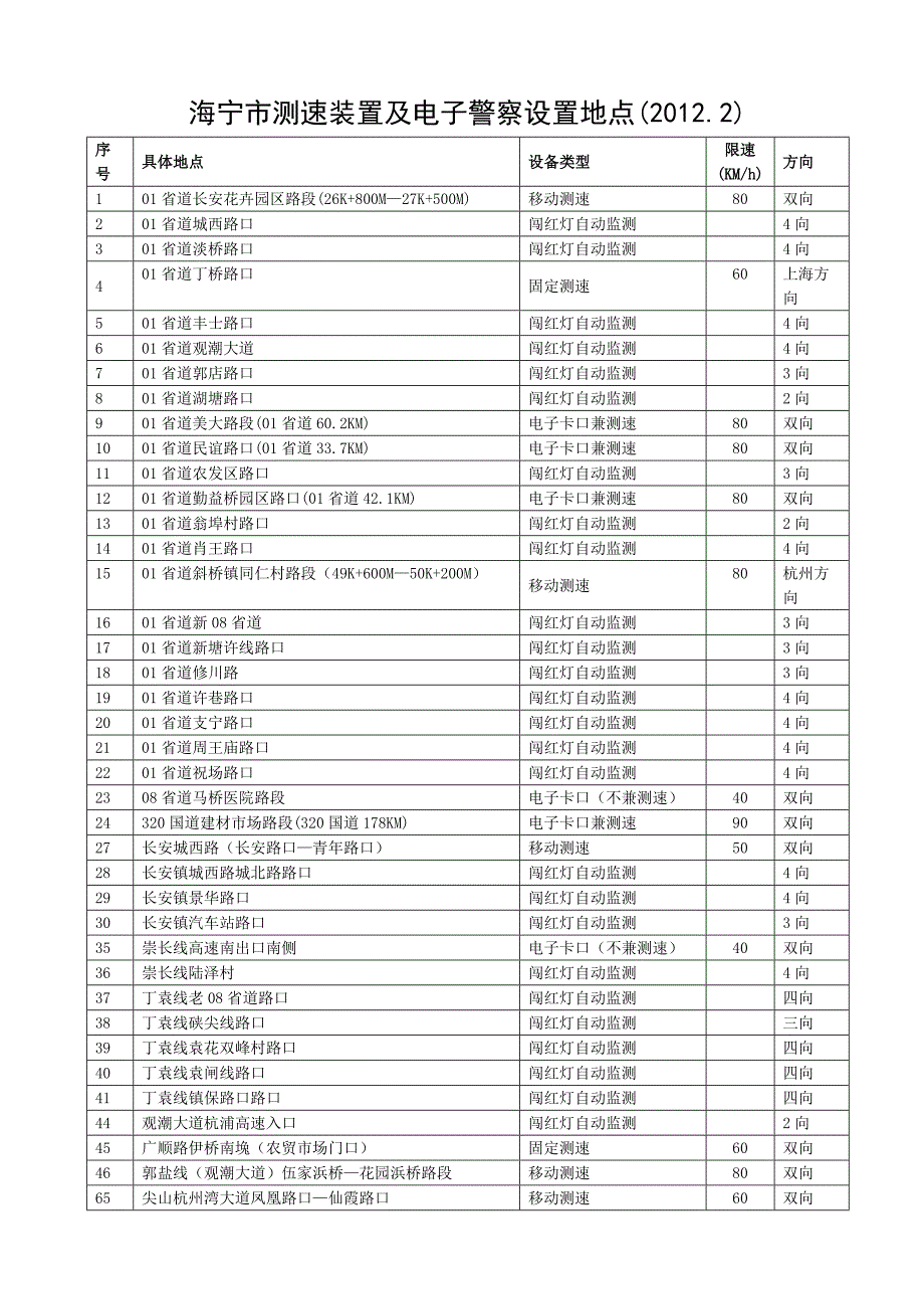 海宁市测速装置及电子警察设置地点(2012.2)_第1页