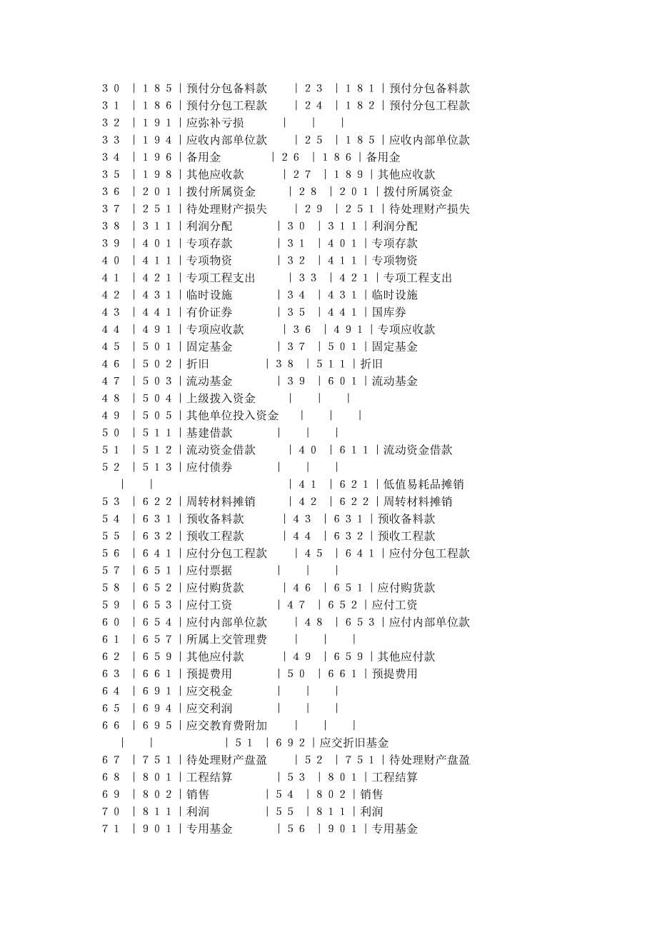 国营施工企业会计制度一会计科目和会计报表_第5页