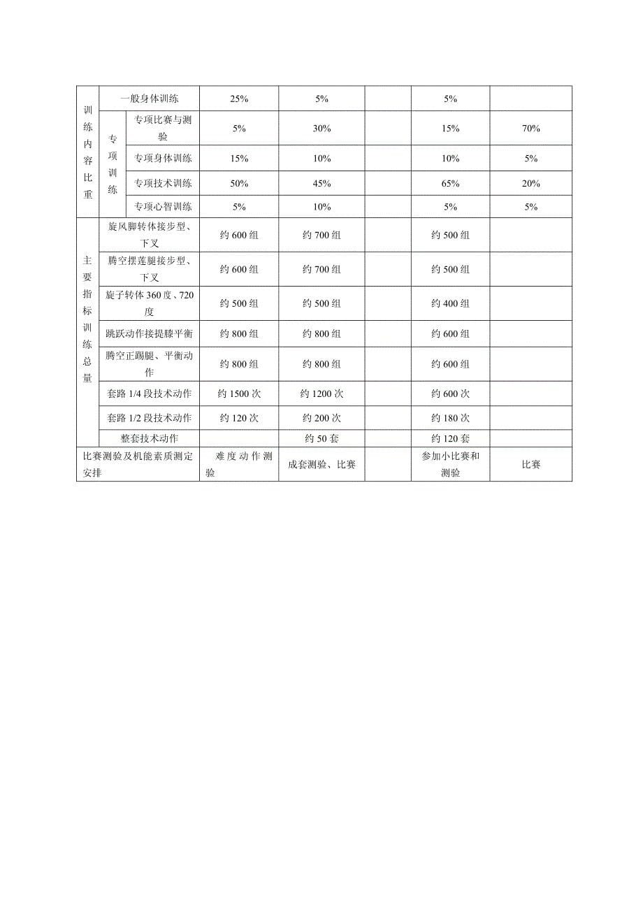 高水平运动队训练计划及比赛总结_第5页