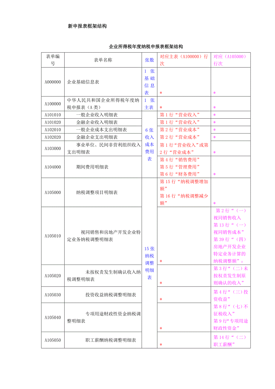 新申报表框架结构_第1页