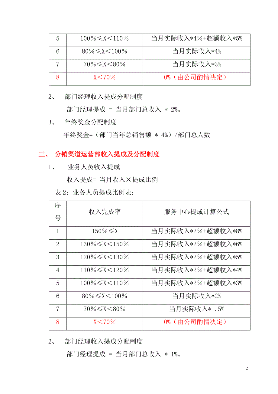 员工考核与管理办法_第2页