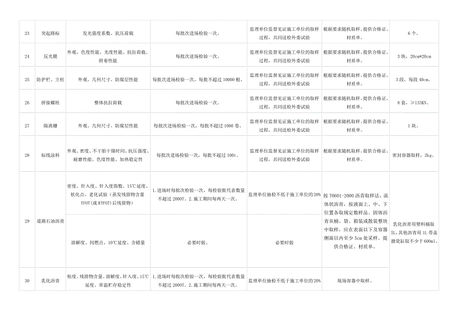 常用45项公路试验检测项目、频率及取样要求_第4页