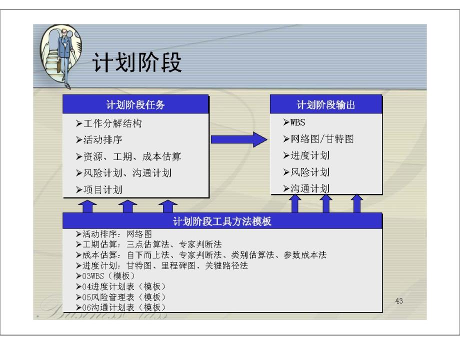 福建农林大学软件工程第14章 02 项目管理阶段 仅计划阶段_第3页