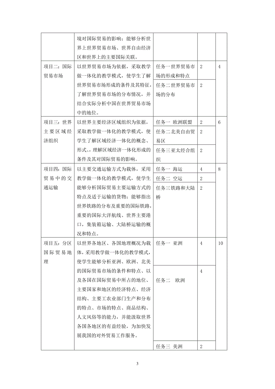 《国际贸易地理》课程标准_第3页