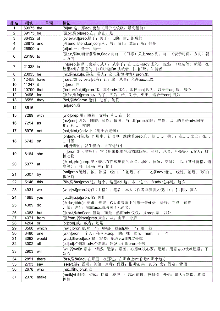 gsl_英语高频词 2284个-配音标和中文释义完整版_第1页