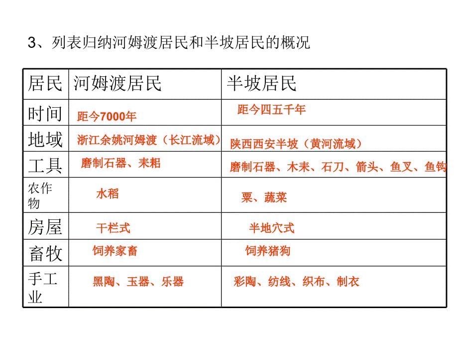 --中华文明的起源(单元复习课件答案版)_第5页