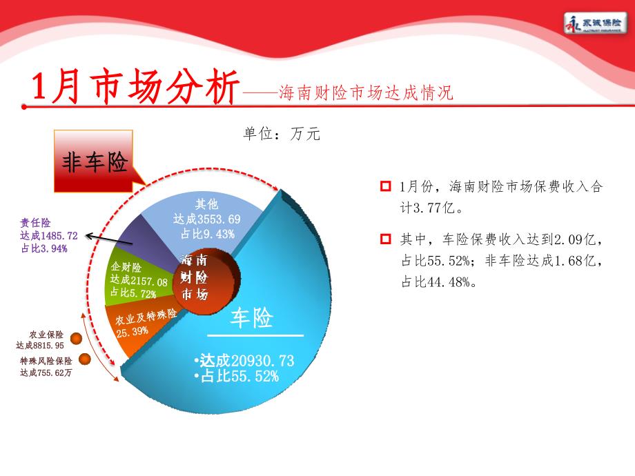 1月份销售工作总结报告(定稿)_第3页