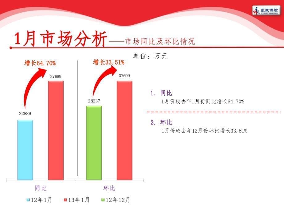 1月份销售工作总结报告(定稿)_第5页