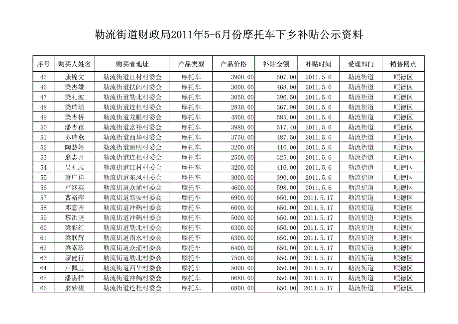 勒流街道财政局2011年5 6月份摩托车下乡补贴公示资料_第3页