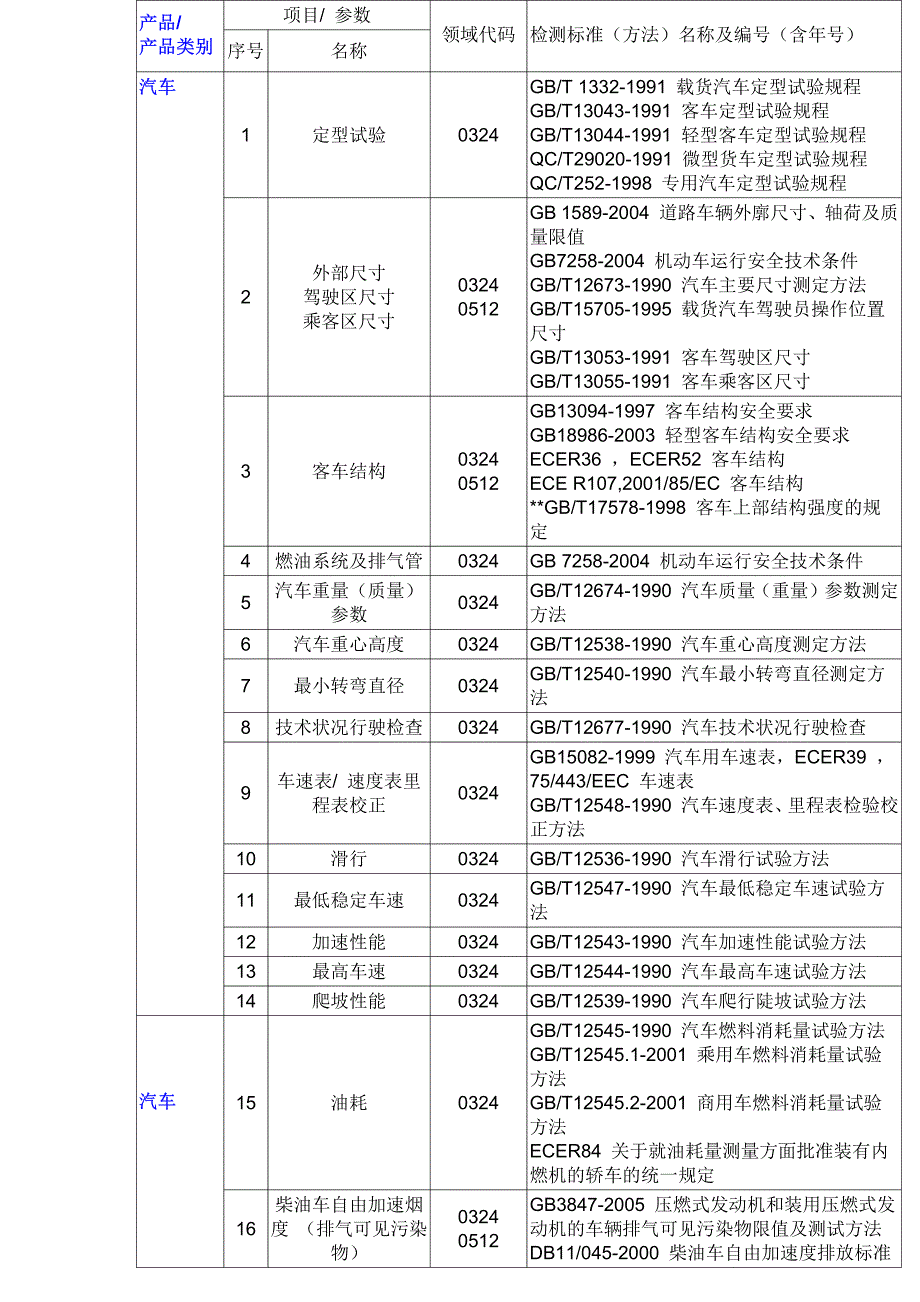 汽车检测标准-整车标准_第1页