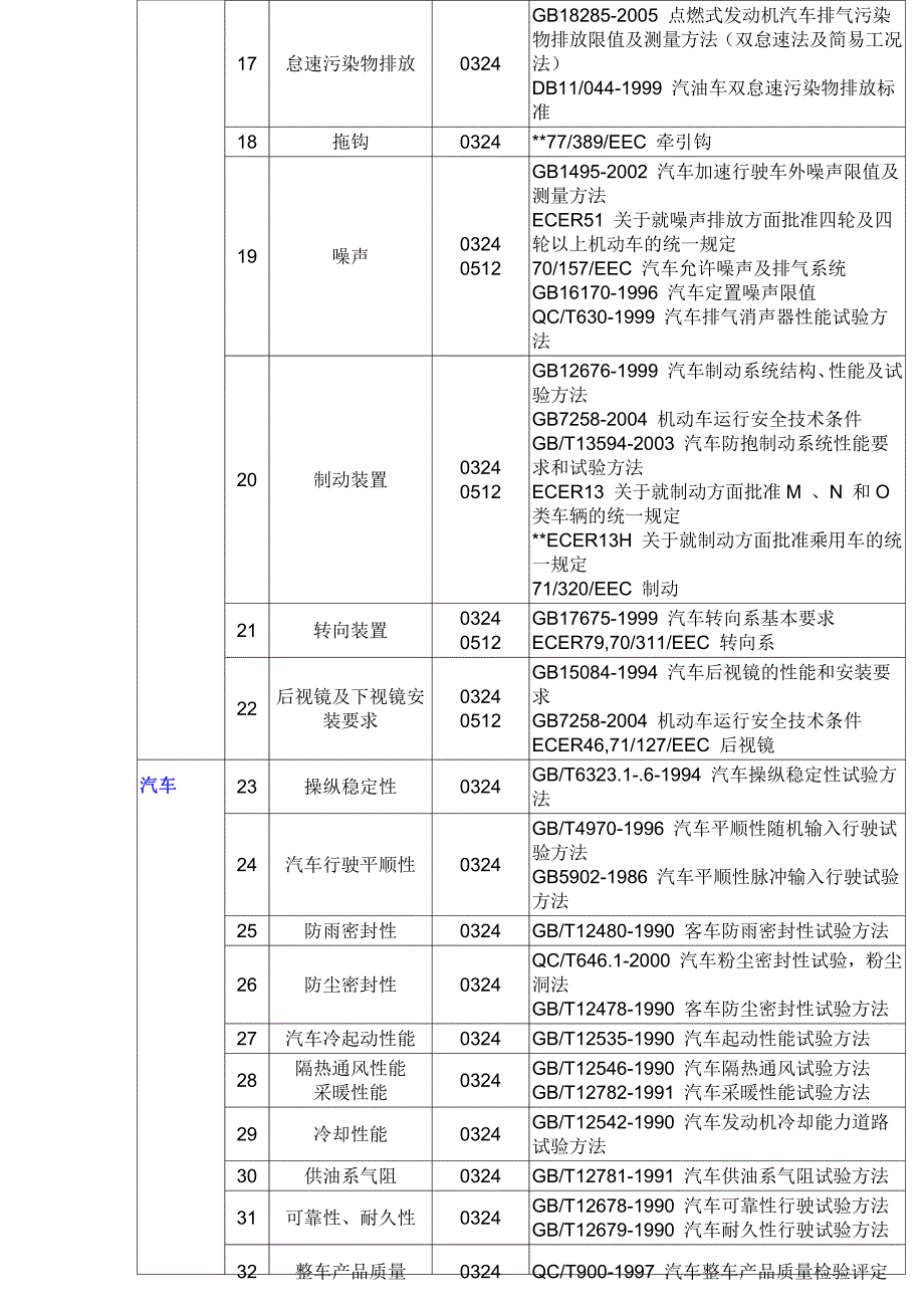 汽车检测标准-整车标准_第2页