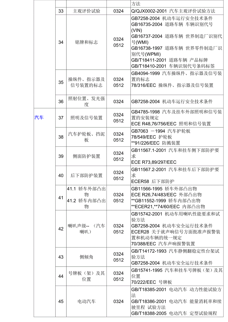 汽车检测标准-整车标准_第3页