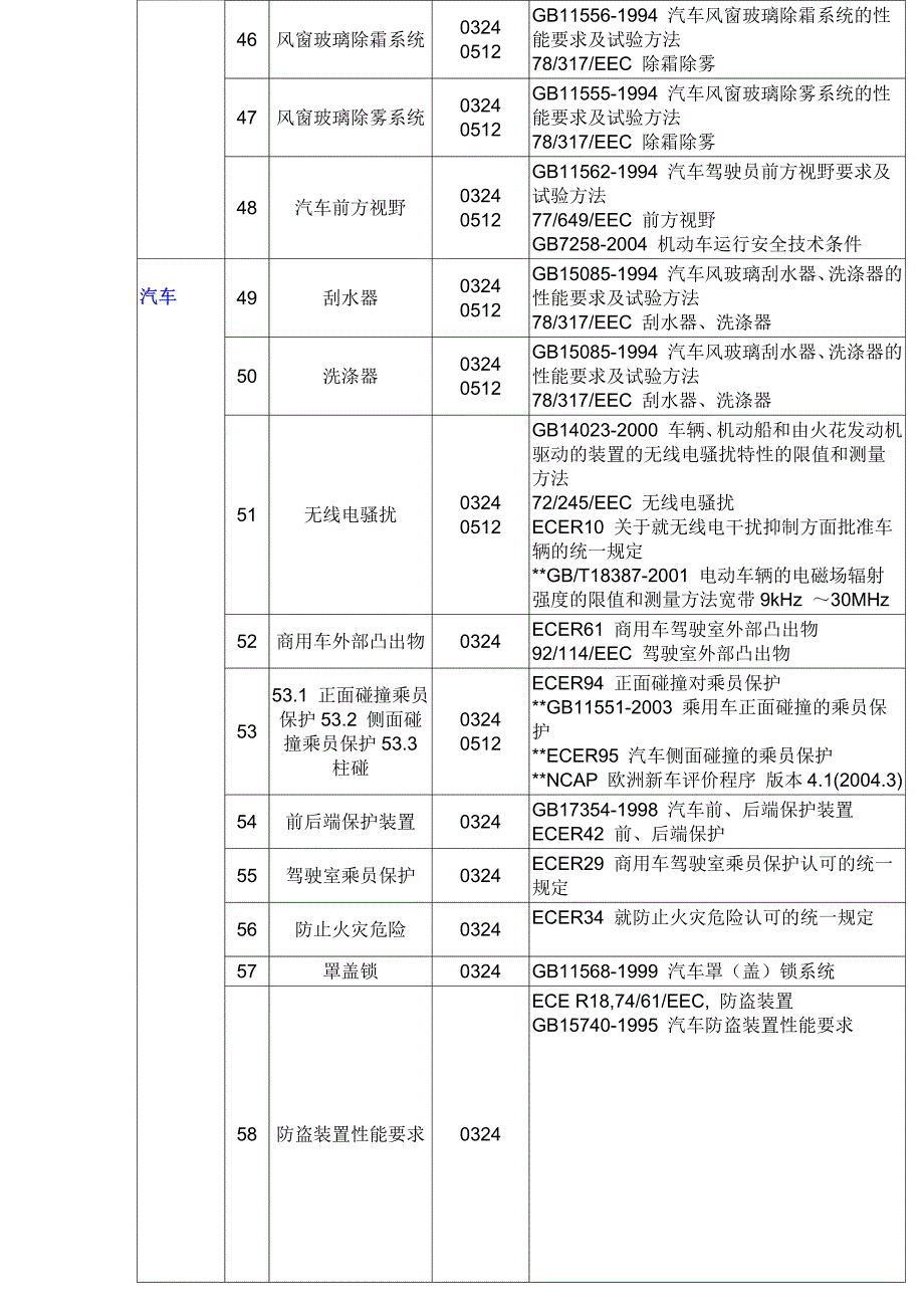 汽车检测标准-整车标准_第4页