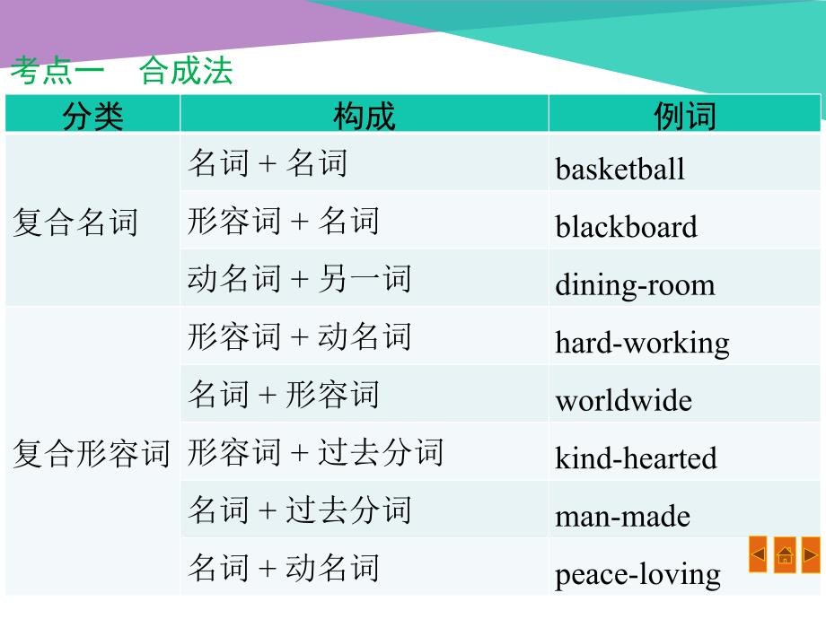 英语中考复习--构词法(ppt,11张)_第2页