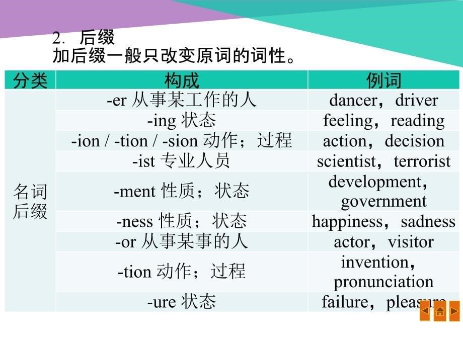 英语中考复习--构词法(ppt,11张)_第5页