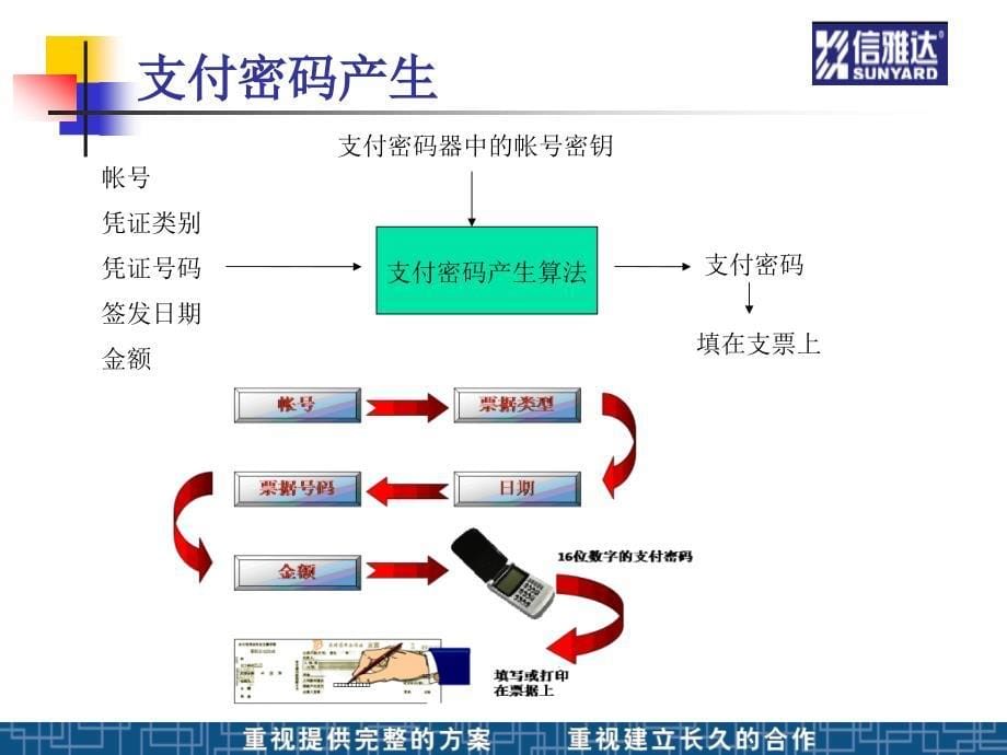 信雅达支付密码系统前台培训--中国银行_第5页