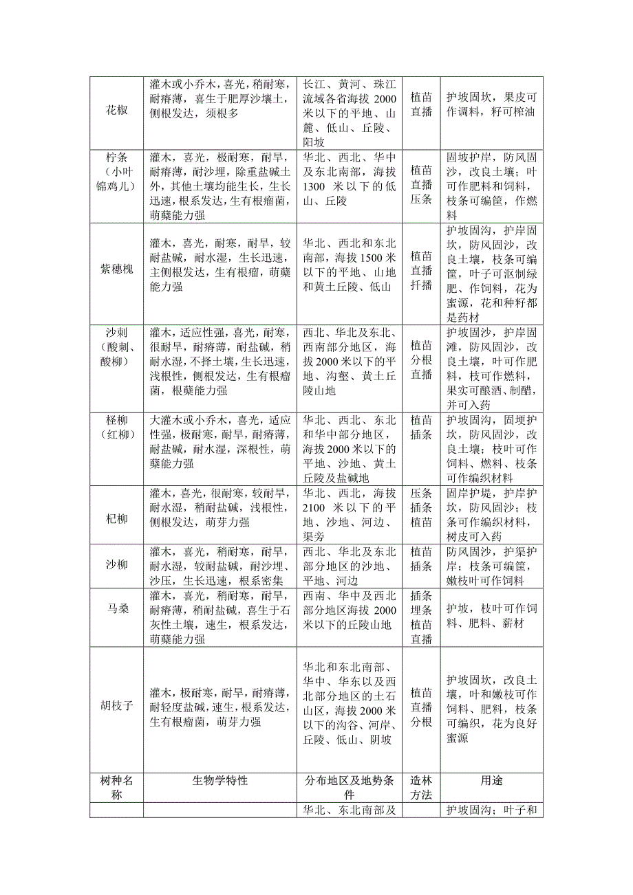 全国水土保持林树种一览表_第3页