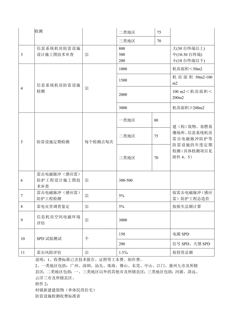 核定防雷设施检测等服务收费项目和收费标准_第2页