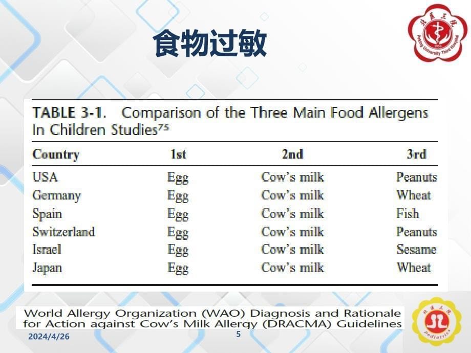 食物过敏周薇_第5页