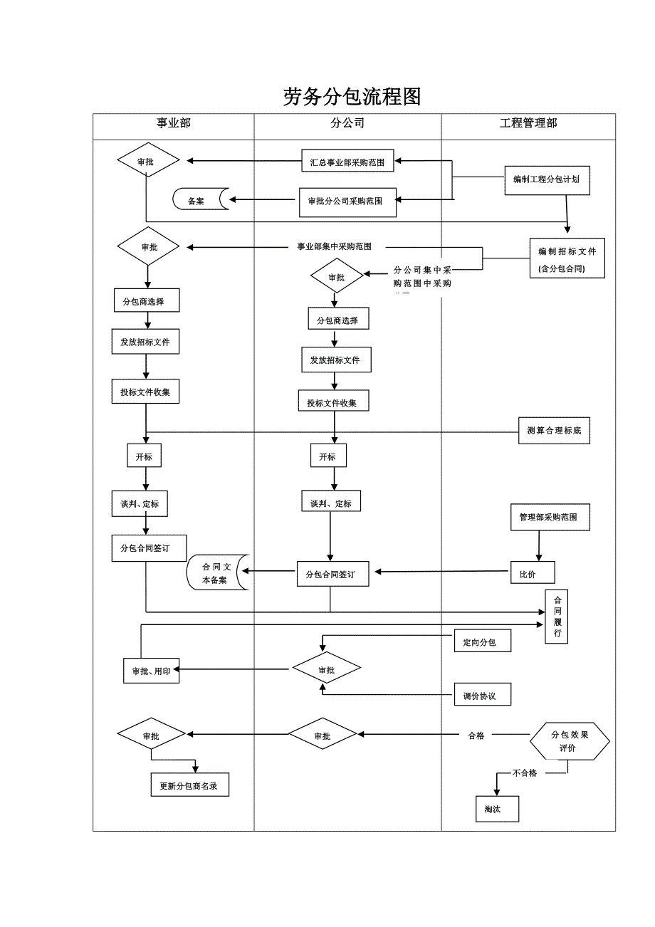 附图：劳务分包流程图_第1页