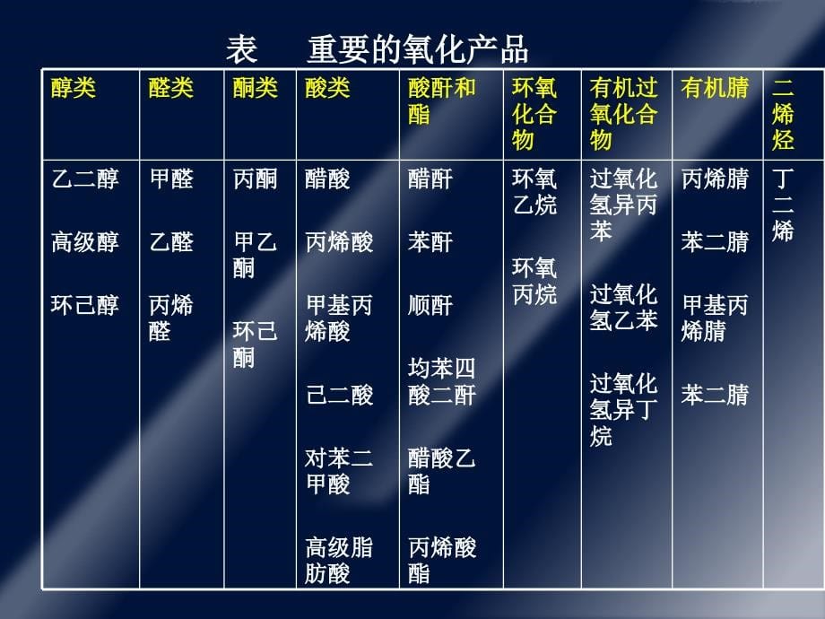 烃类选择性氧化_第5页