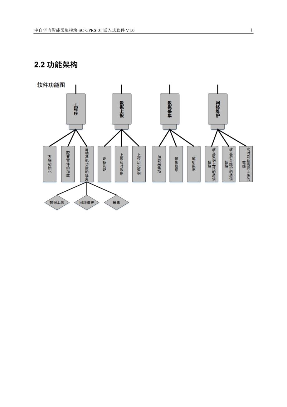 03设计说明书-中自华内智能采集模块嵌入式软件v1.0_第4页