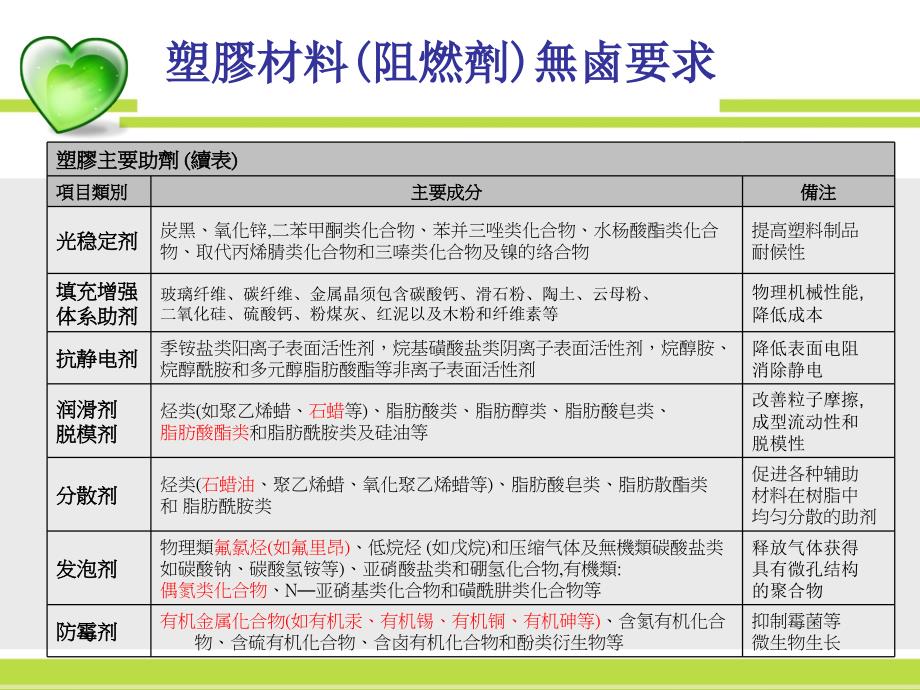 塑胶材料无卤要求简介_20140317_第4页