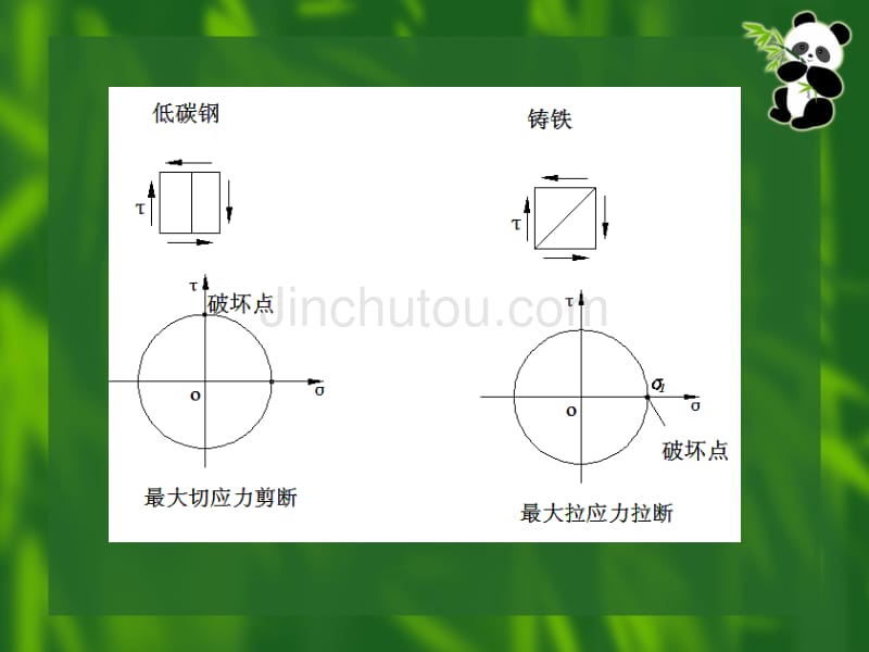 吉林大学材料力学实验总结_第5页