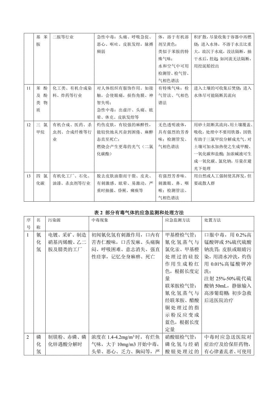 污染事故分类及应急监测和初值方法_第5页